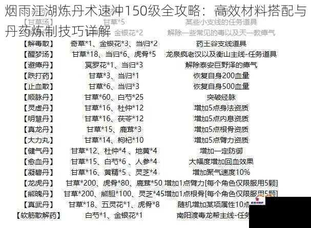 烟雨江湖炼丹术速冲150级全攻略：高效材料搭配与丹药炼制技巧详解