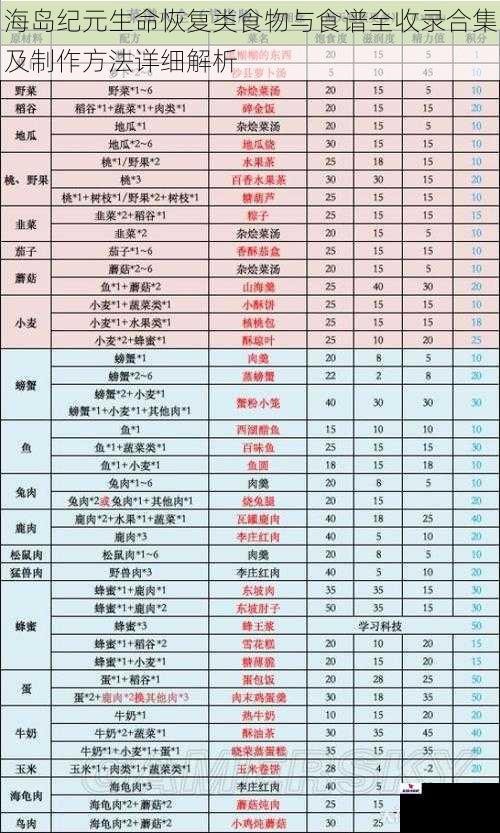 海岛纪元生命恢复类食物与食谱全收录合集及制作方法详细解析