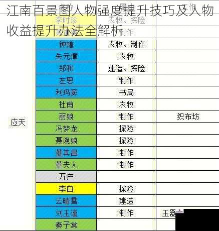 江南百景图人物强度提升技巧及人物收益提升办法全解析