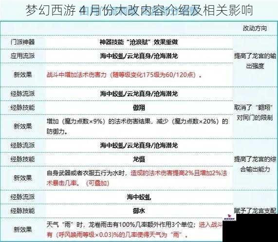 梦幻西游 4 月份大改内容介绍及相关影响
