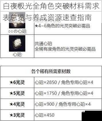 白夜极光全角色突破材料需求表总览与养成资源速查指南