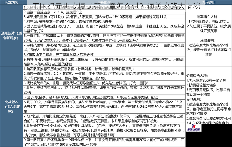 王国纪元挑战模式第一章怎么过？通关攻略大揭秘