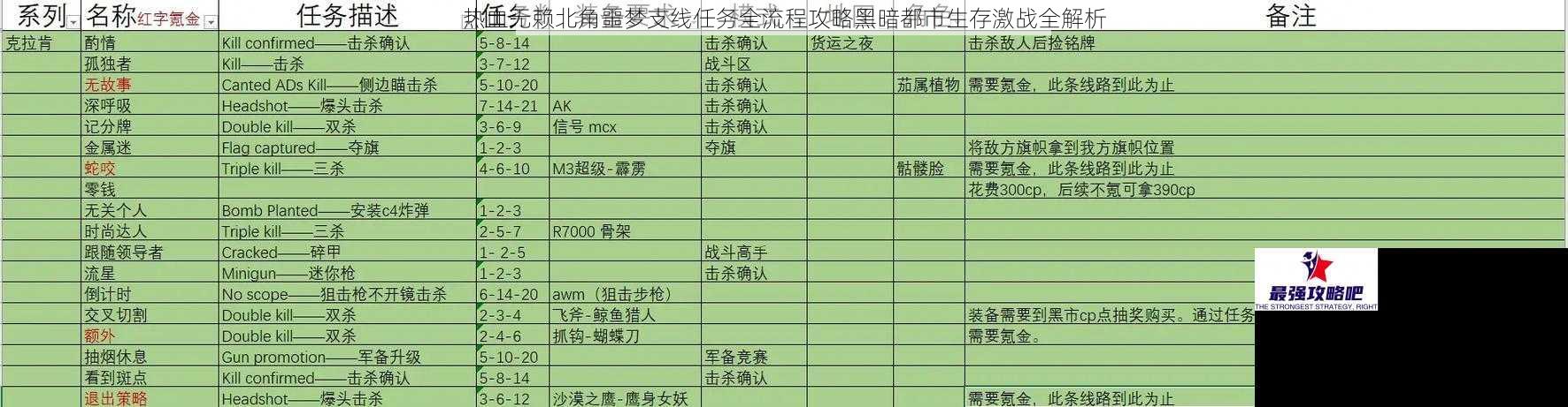 热血无赖北角噩梦支线任务全流程攻略黑暗都市生存激战全解析